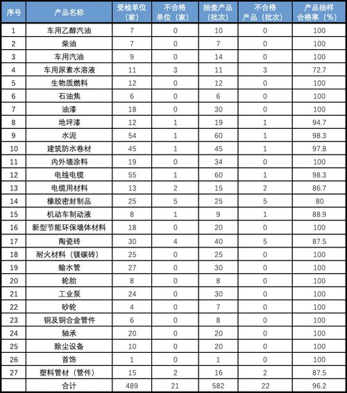 17批次建筑防水卷材產(chǎn)品不合格 遼寧公布2019質(zhì)檢情況